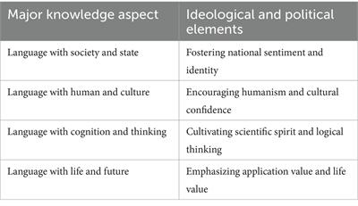 Integration of curriculum ideology and politics in higher education: a case study of English linguistics in China